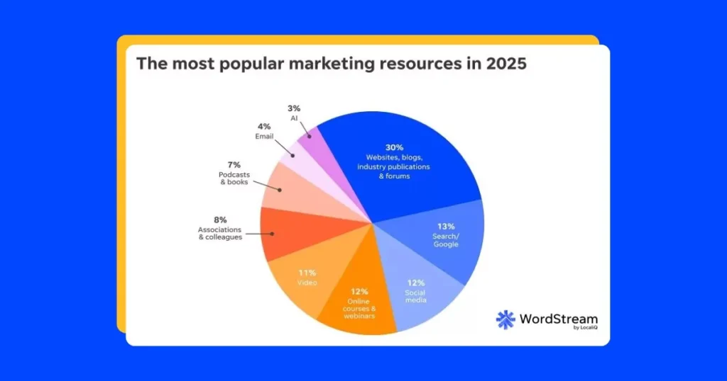 The Most Popular Marketing Resources in 2025 (Exclusive Data!)
